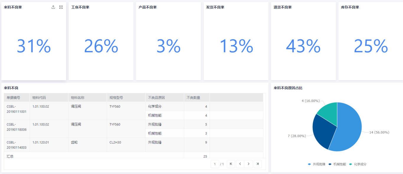 ?ERP系統(tǒng)中的質(zhì)量管理：從檢驗到追溯的全面解決方案