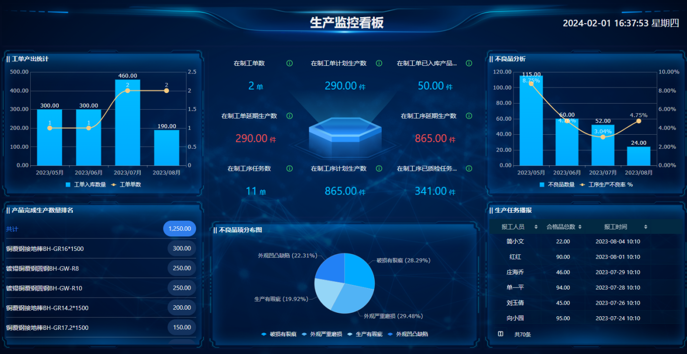 ERP系統(tǒng)助力車間生產(chǎn)：班組、設(shè)備、工序一網(wǎng)打盡！實現(xiàn)生產(chǎn)全流程可視化！